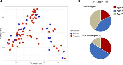 Gut microbiota alternation with training periodization and physical fitness in Japanese elite athletes